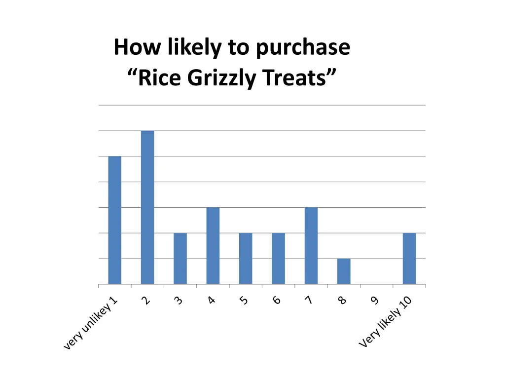 how likely to purchase rice grizzly treats