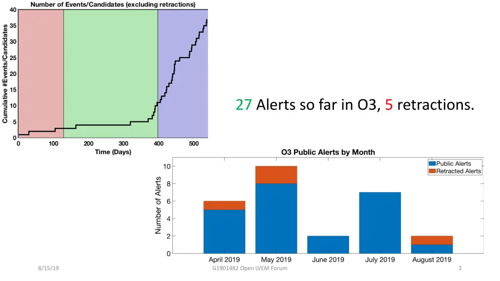 27 alerts so far in o3 5 retractions