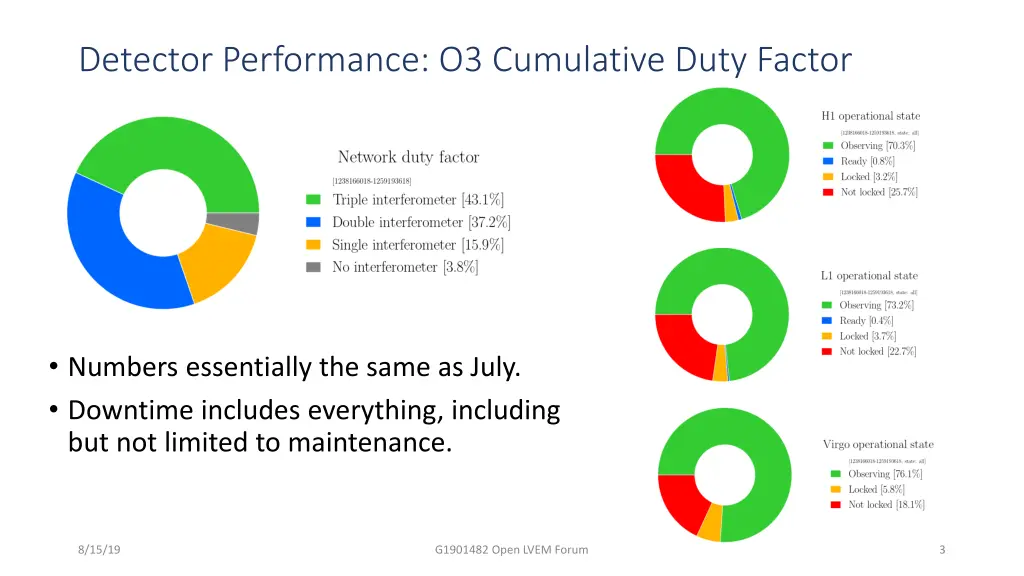 detector performance o3 cumulative duty factor