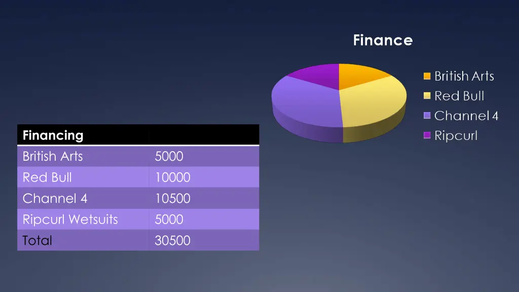 financing british arts red bull channel 4 ripcurl