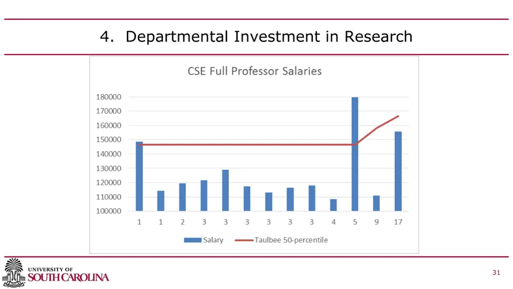 4 departmental investment in research 1