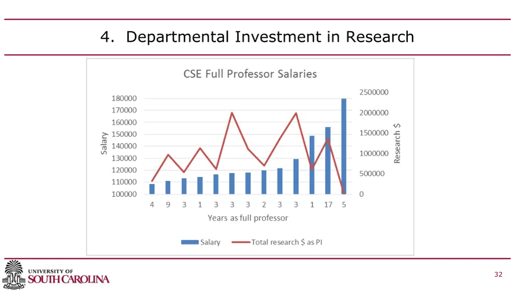 4 departmental investment in research 2