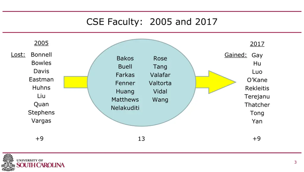 cse faculty 2005 and 2017