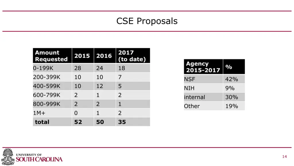 cse proposals