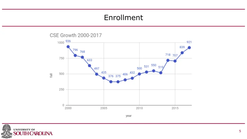 enrollment