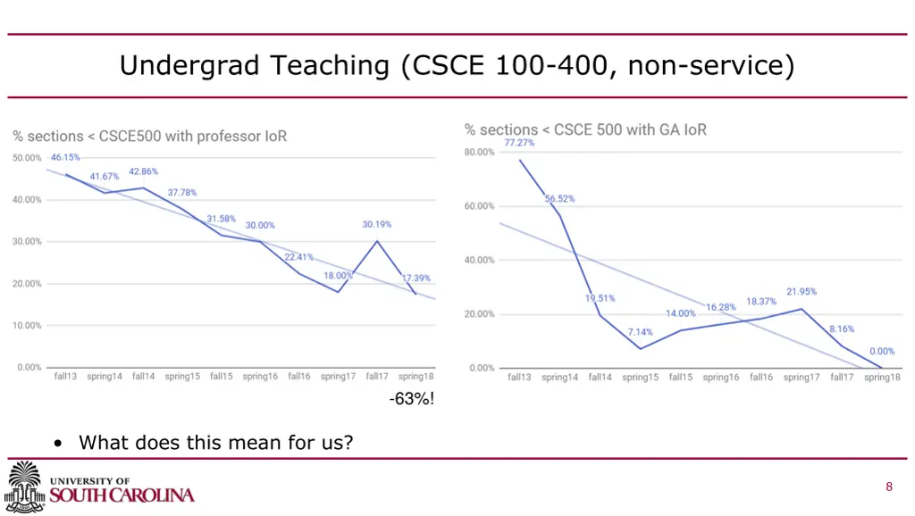 undergrad teaching csce 100 400 non service