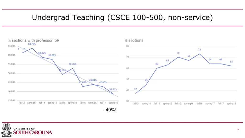 undergrad teaching csce 100 500 non service