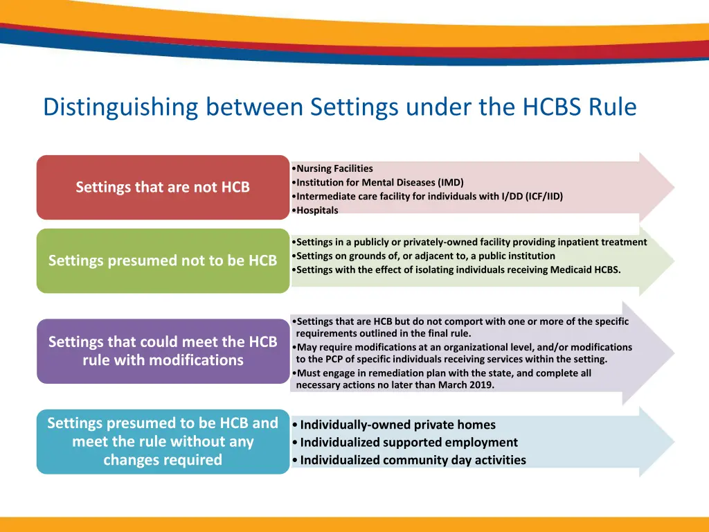 distinguishing between settings under the hcbs