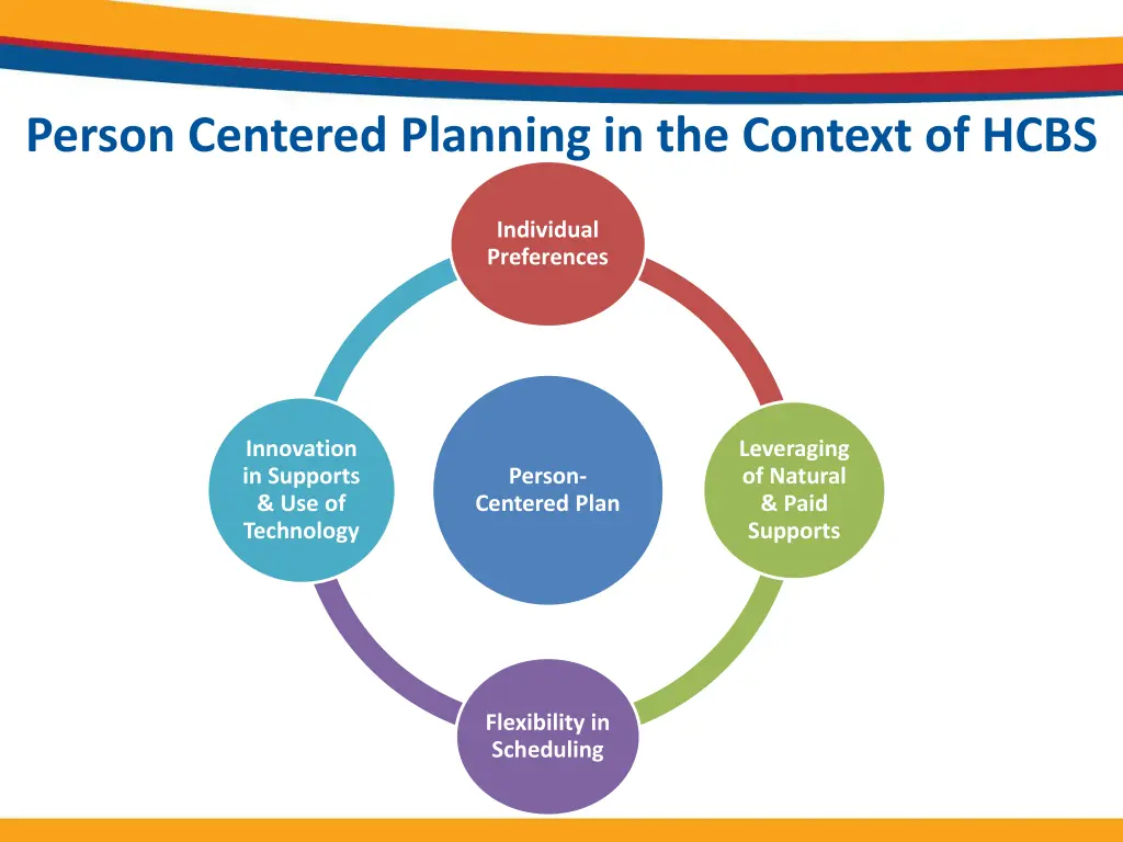 person centered planning in the context of hcbs