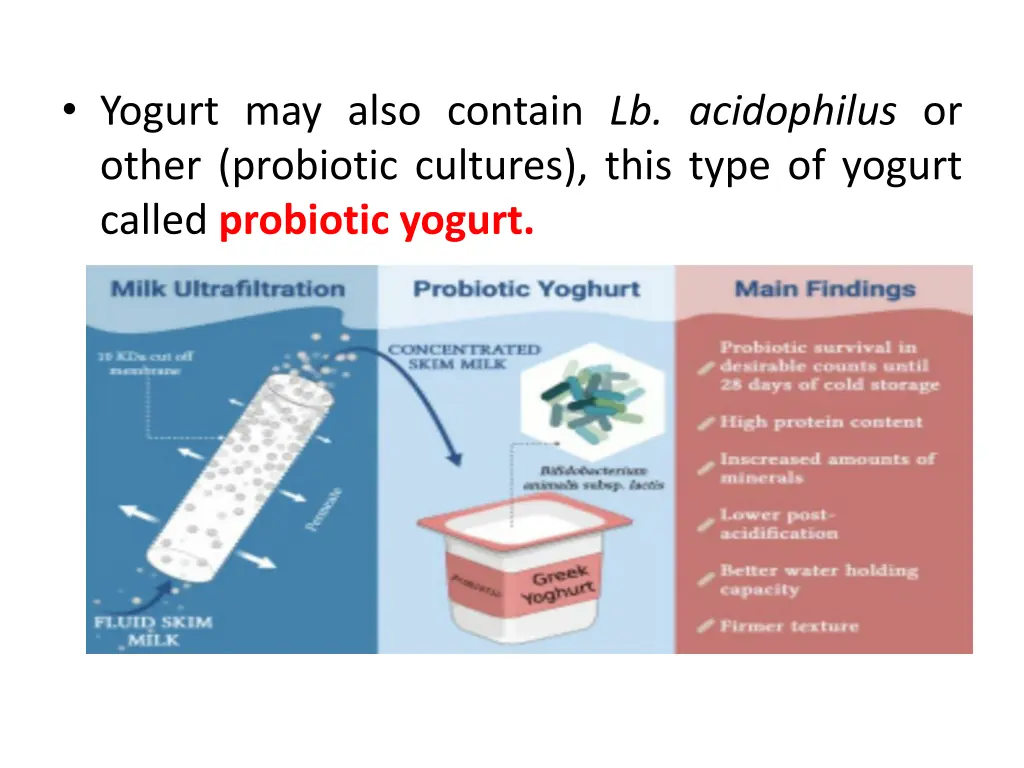 yogurt may also contain lb acidophilus or other