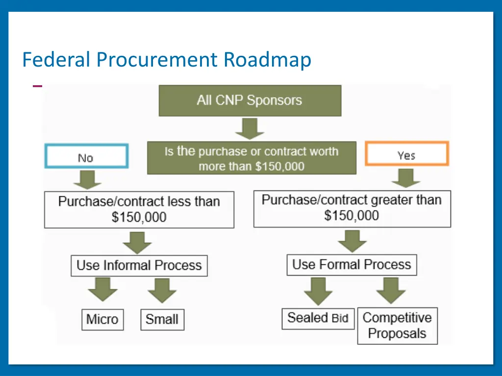 federal procurement roadmap