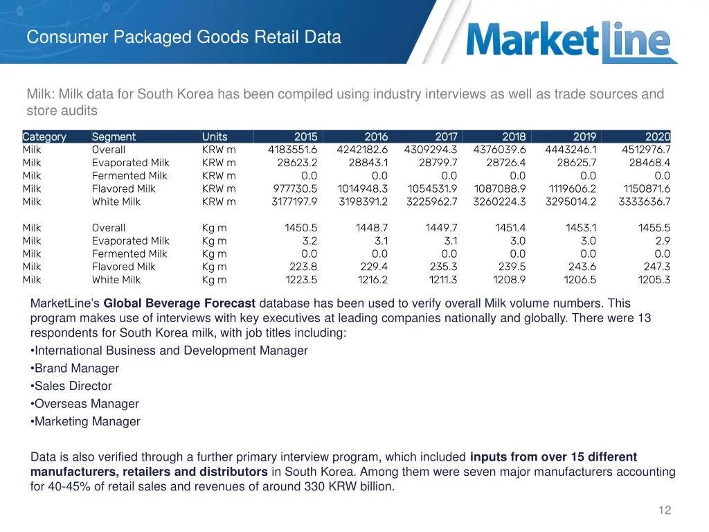 consumer packaged goods retail data 7