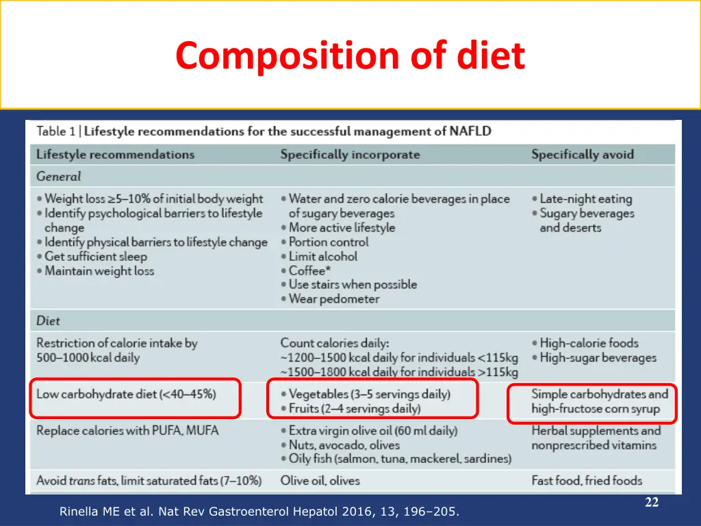 composition of diet 2