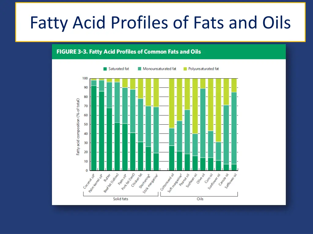 fatty acid profiles of fats and oils