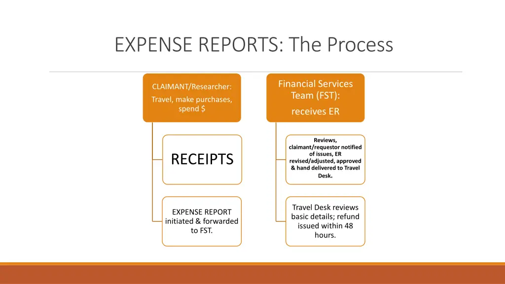 expense reports the process