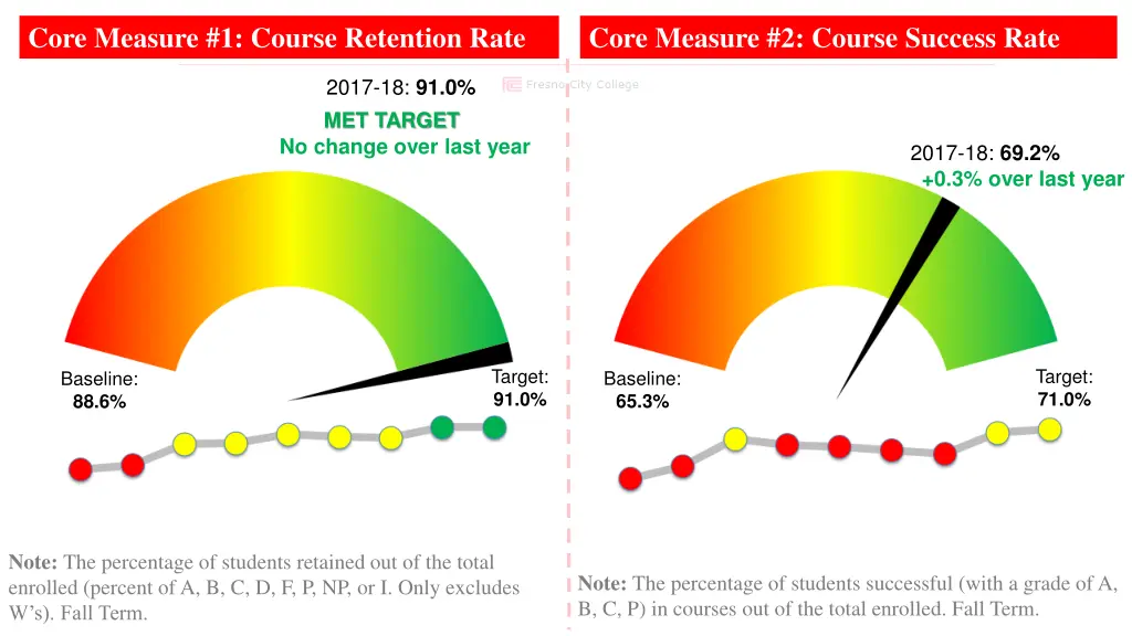 core measure 2 course success rate