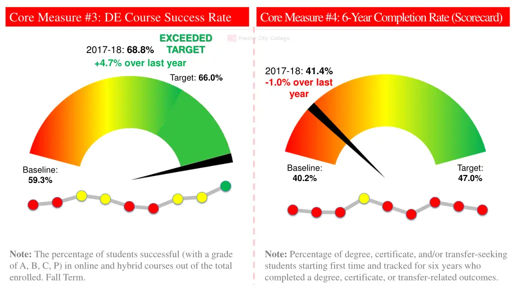 core measure 4 6 year completion rate scorecard