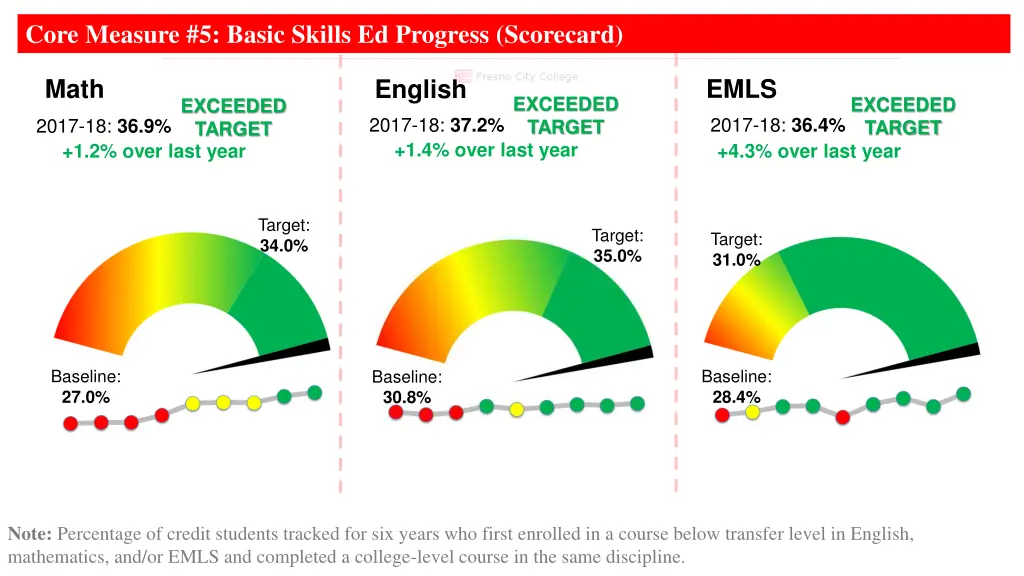 core measure 5 basic skills ed progress scorecard