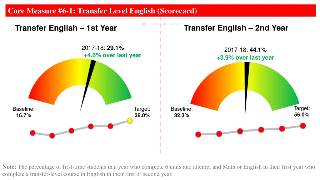 core measure 6 1 transfer level english scorecard