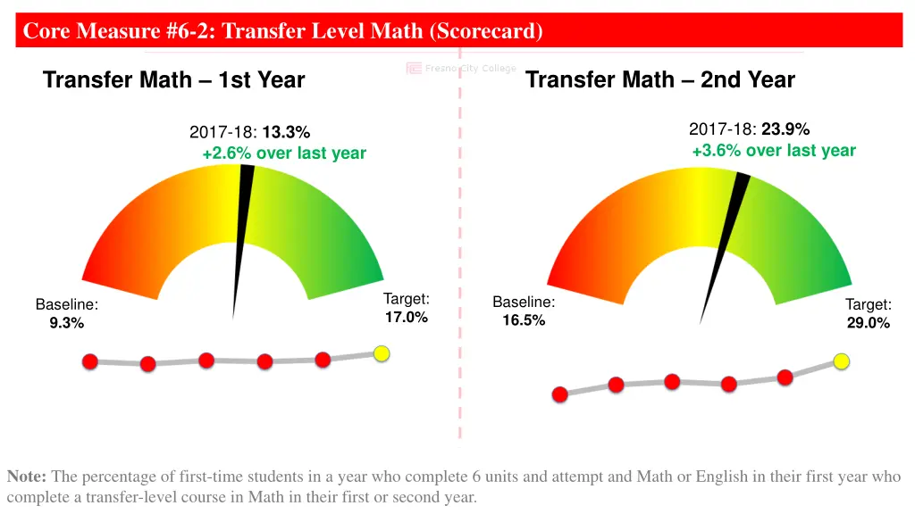 core measure 6 2 transfer level math scorecard