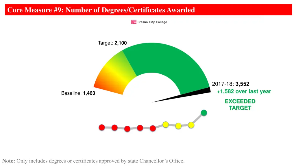 core measure 9 number of degrees certificates