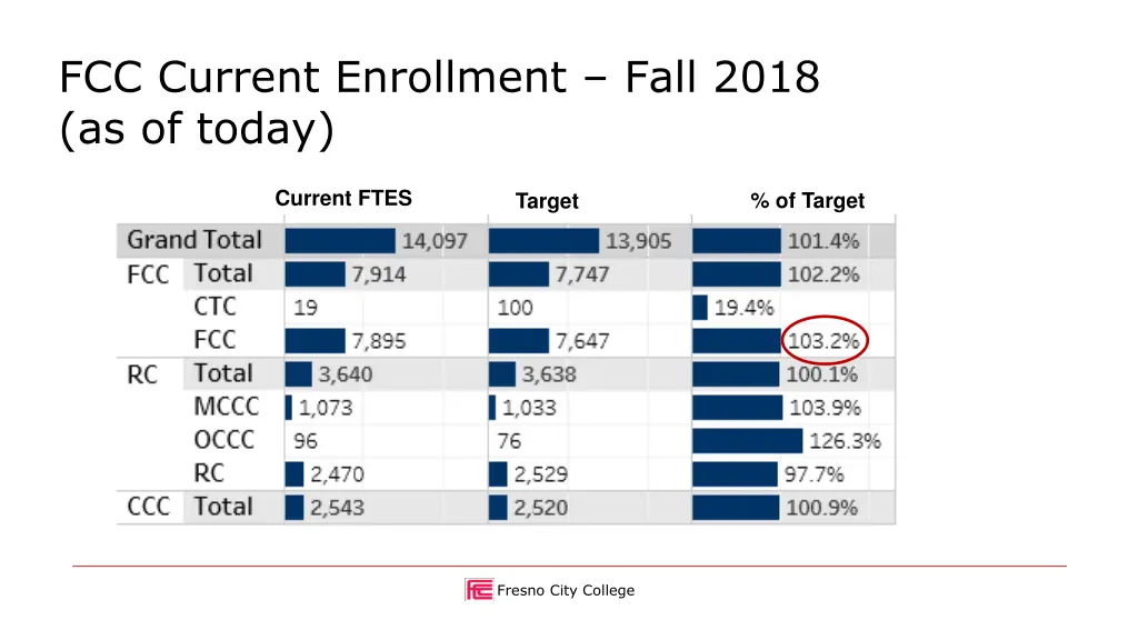 fcc current enrollment fall 2018 as of today