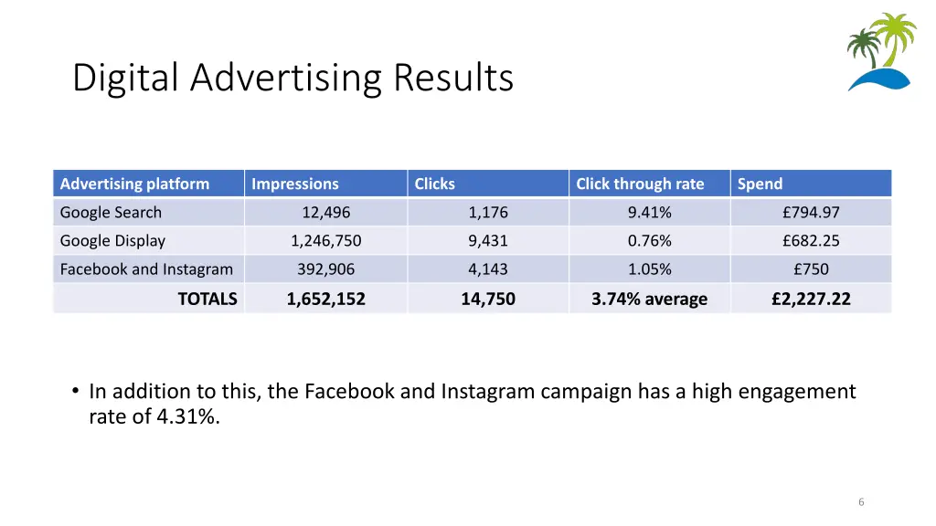 digital advertising results