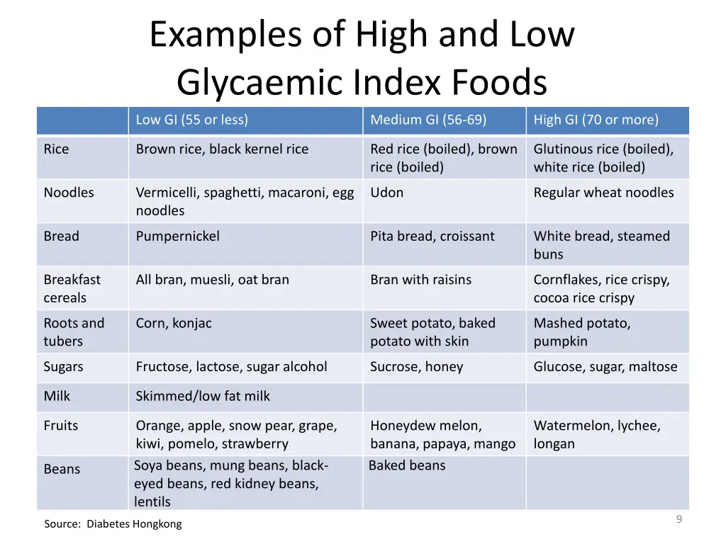 examples of high and low glycaemic index foods