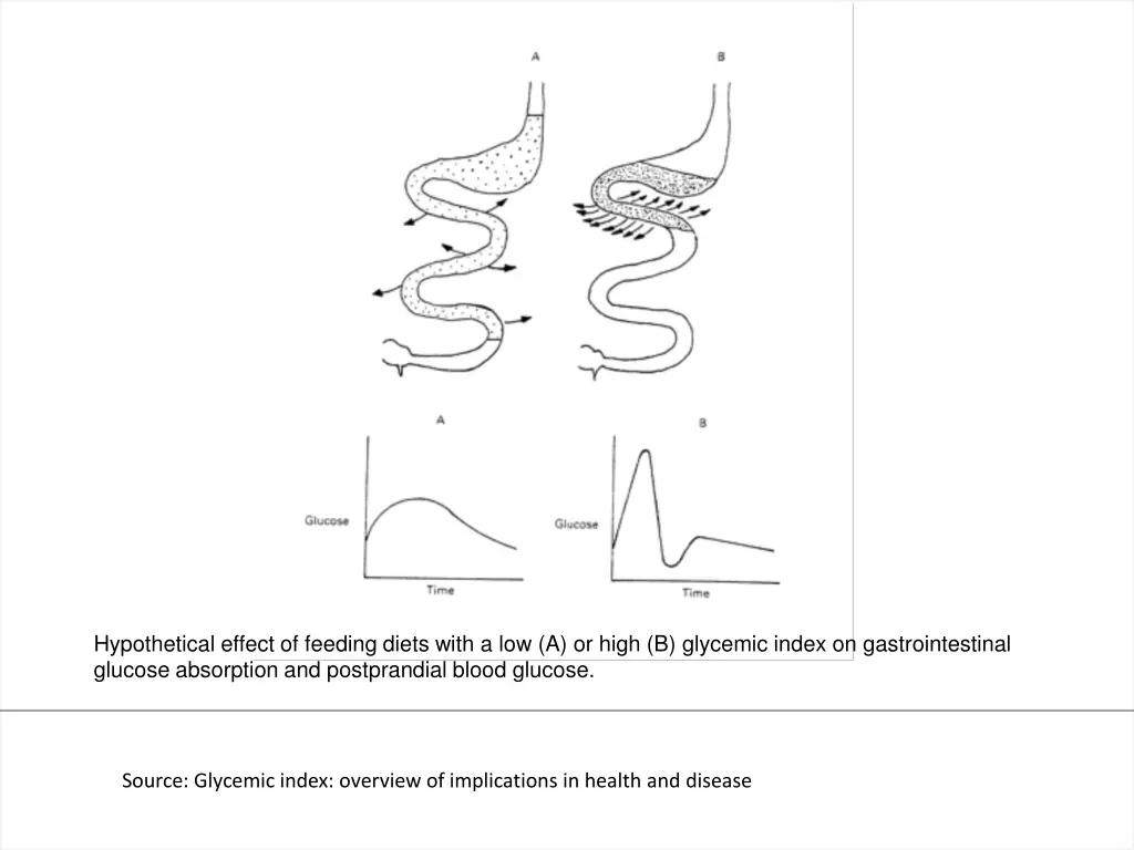 hypothetical effect of feeding diets with