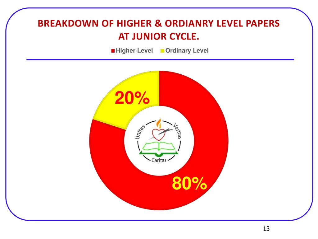 breakdown of higher ordianry level papers