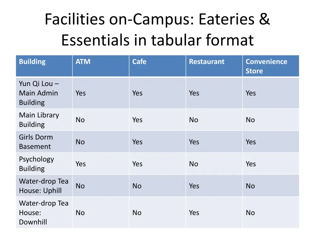 facilities on campus eateries essentials 1