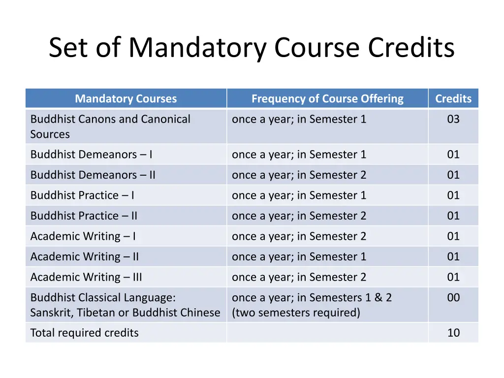 set of mandatory course credits