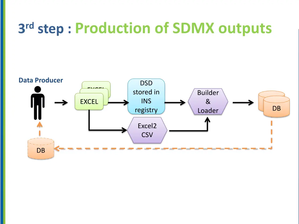 3 rd step production of sdmx outputs