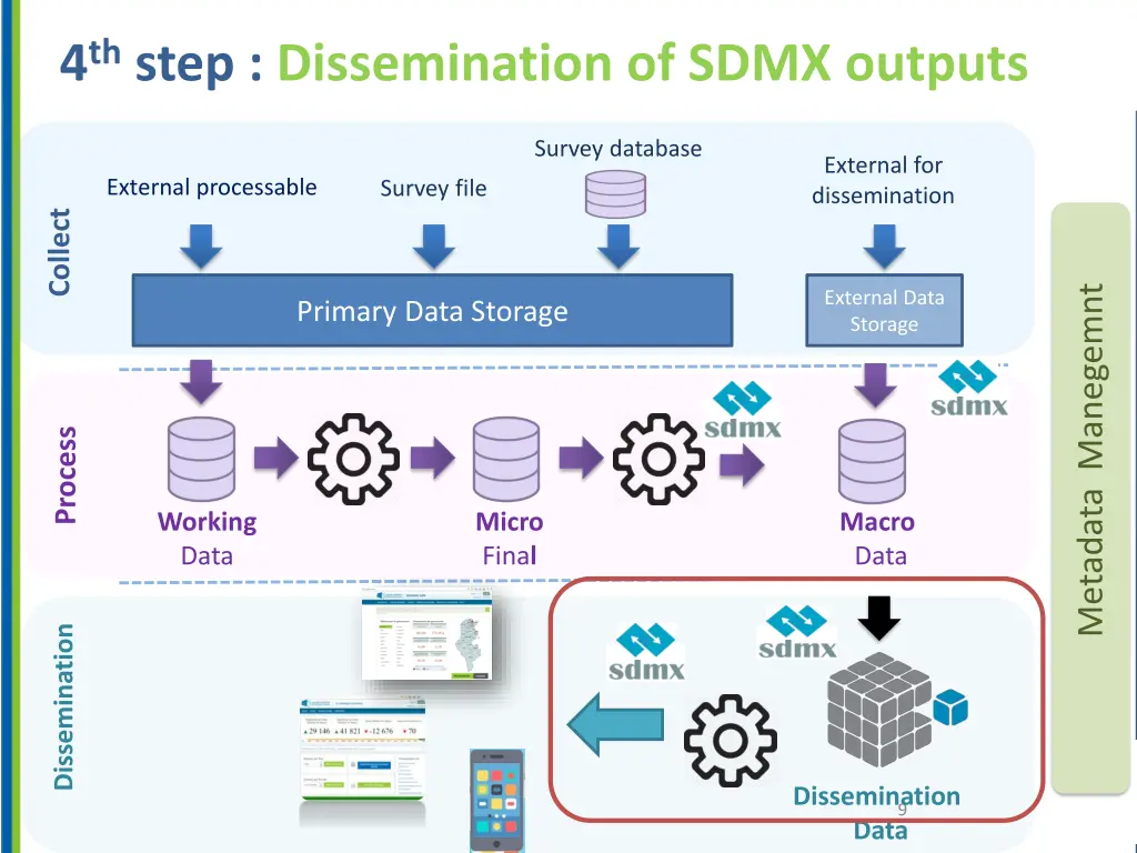 4 th step dissemination of sdmx outputs