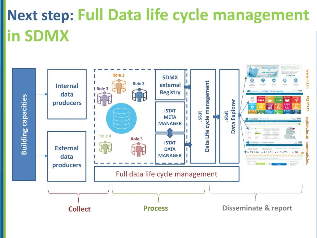 next step full data life cycle management in sdmx