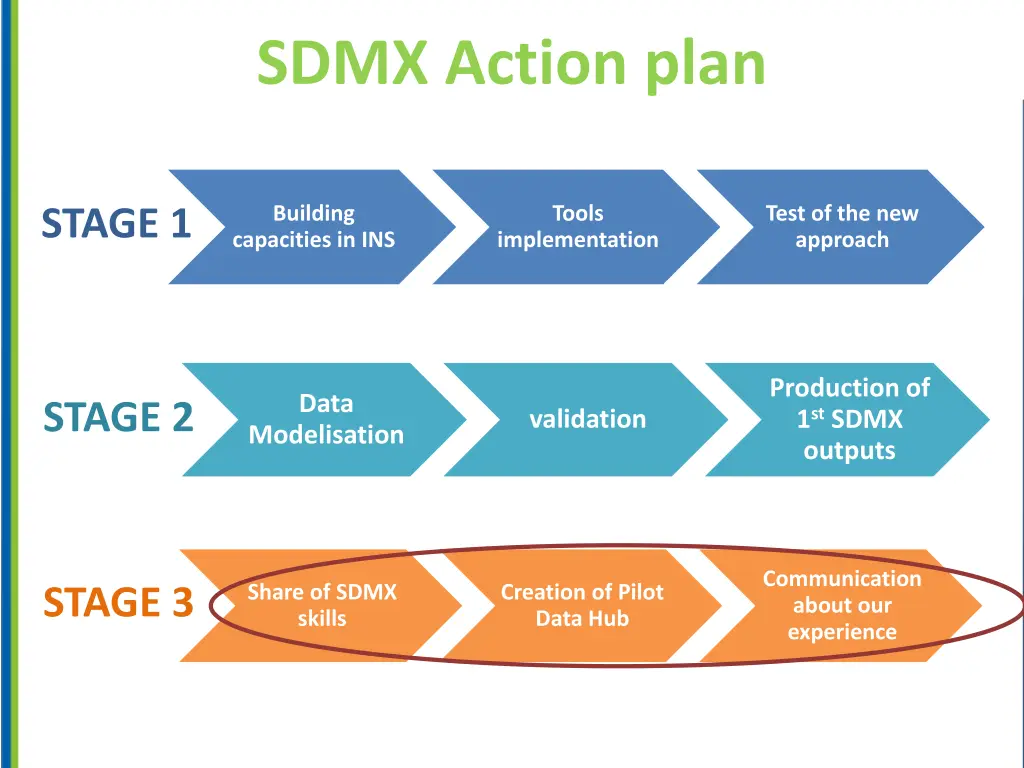 sdmx action plan