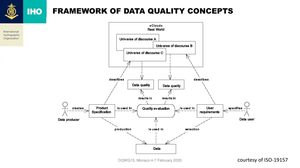 framework of data quality concepts