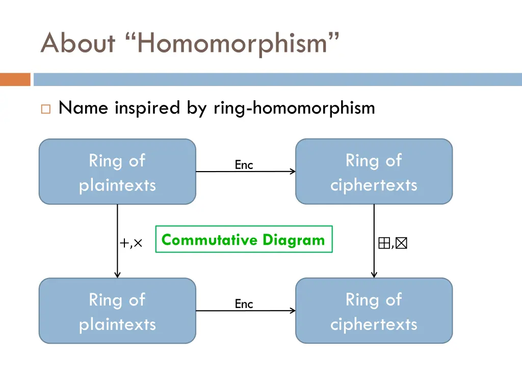 about homomorphism