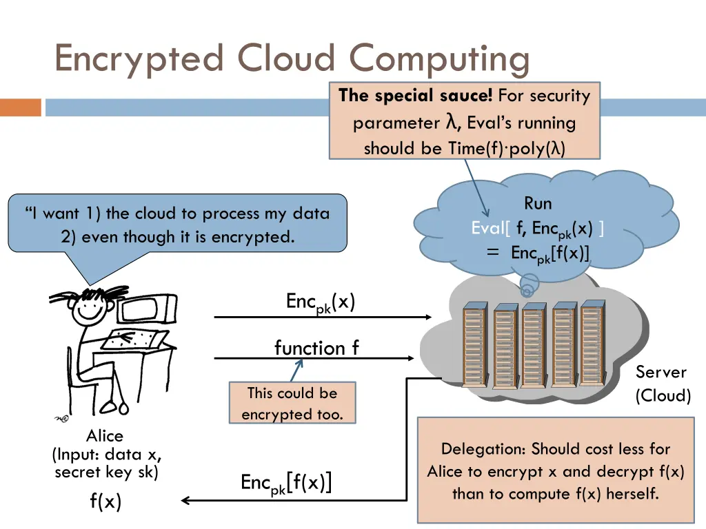 encrypted cloud computing