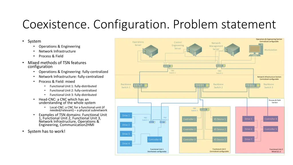 coexistence configuration problem statement