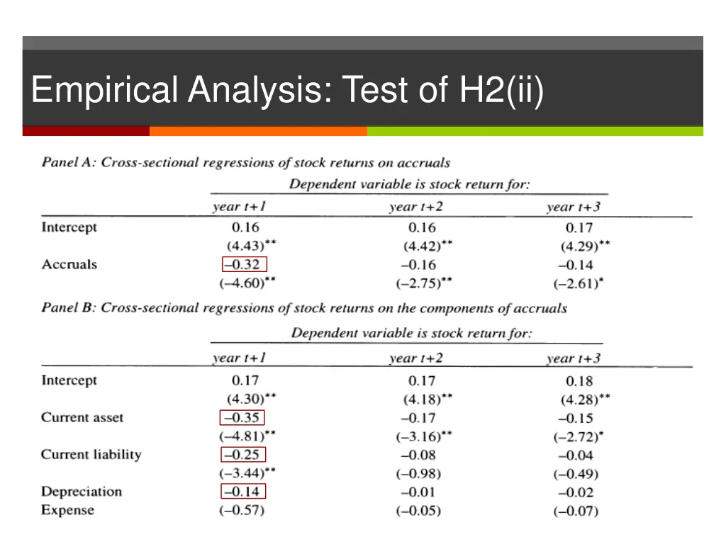 empirical analysis test of h2 ii 2