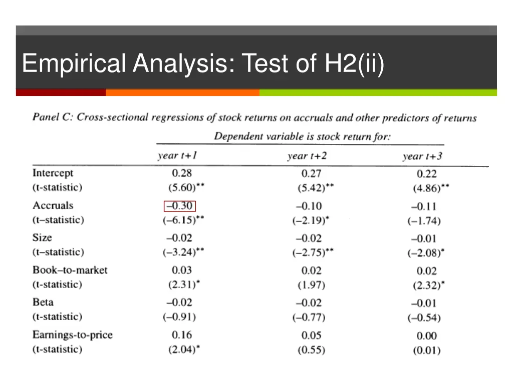 empirical analysis test of h2 ii 3