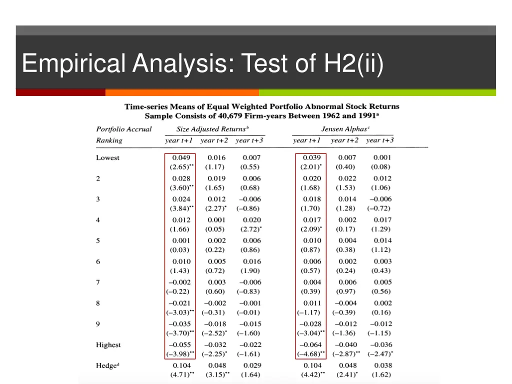 empirical analysis test of h2 ii