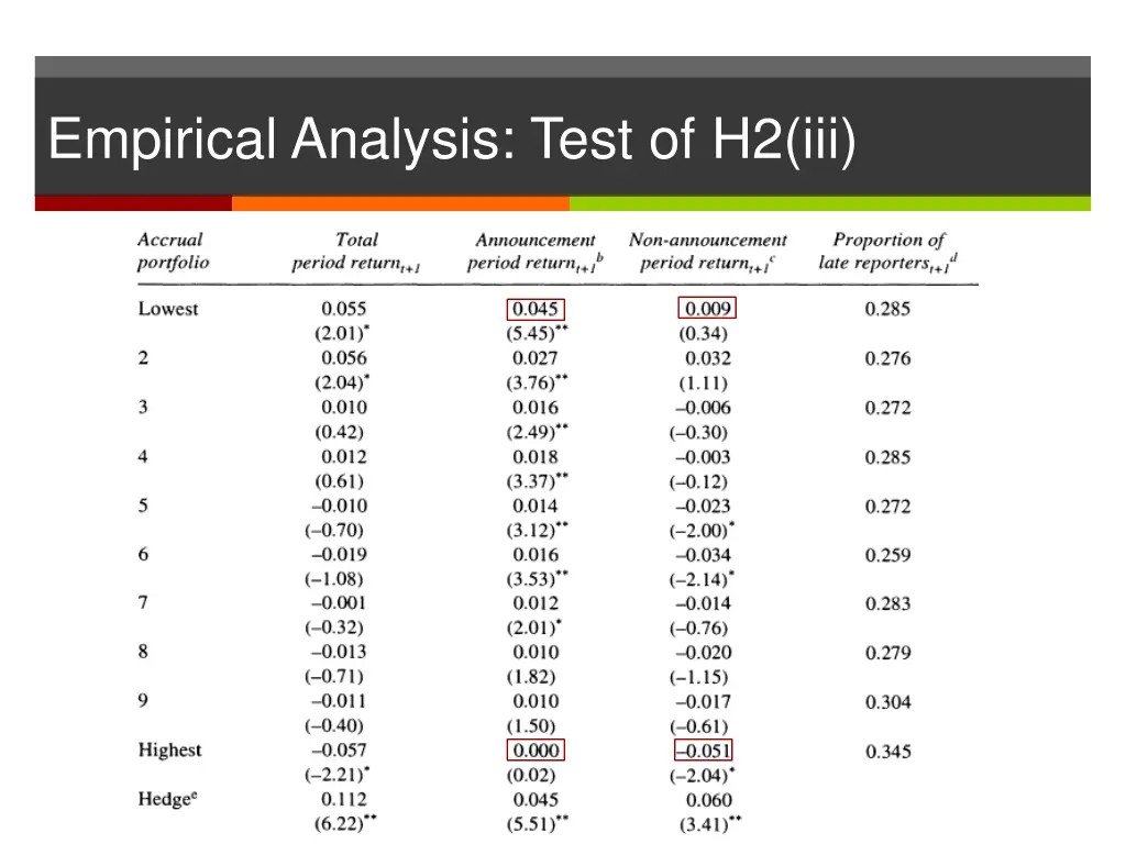 empirical analysis test of h2 iii