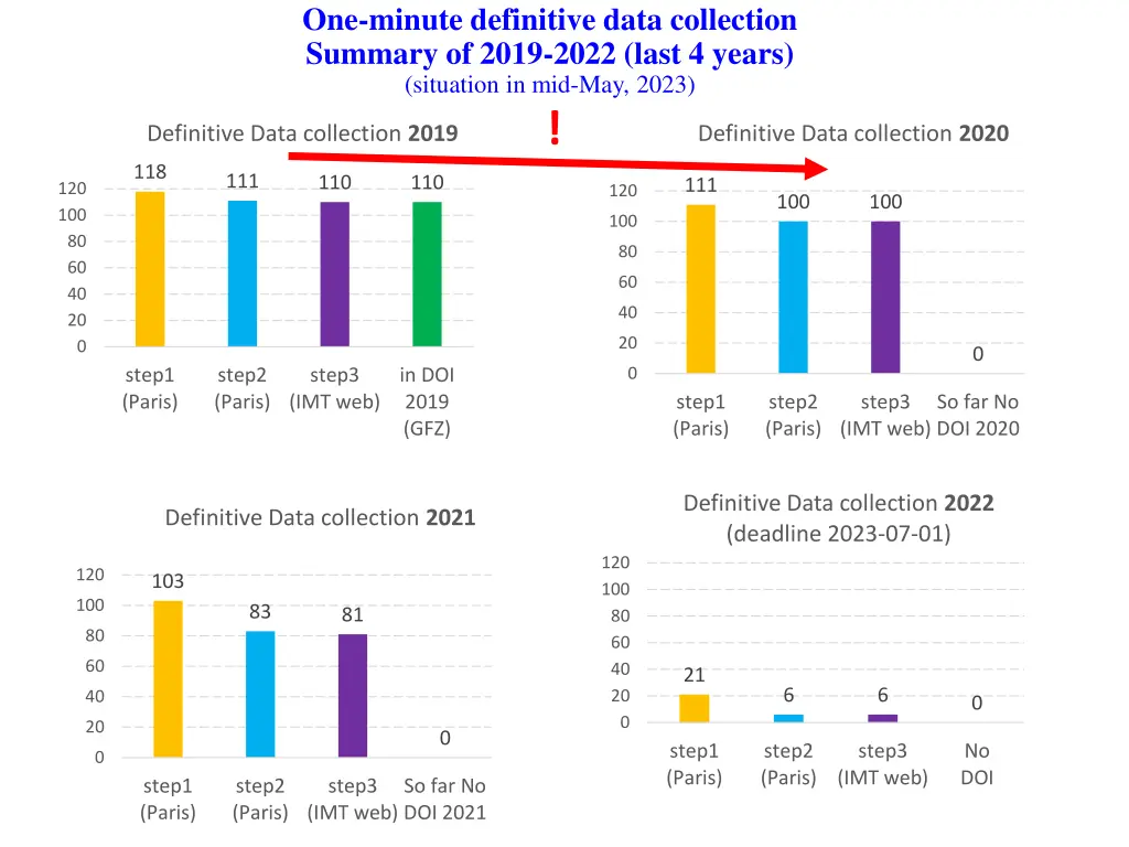 one minute definitive data collection summary