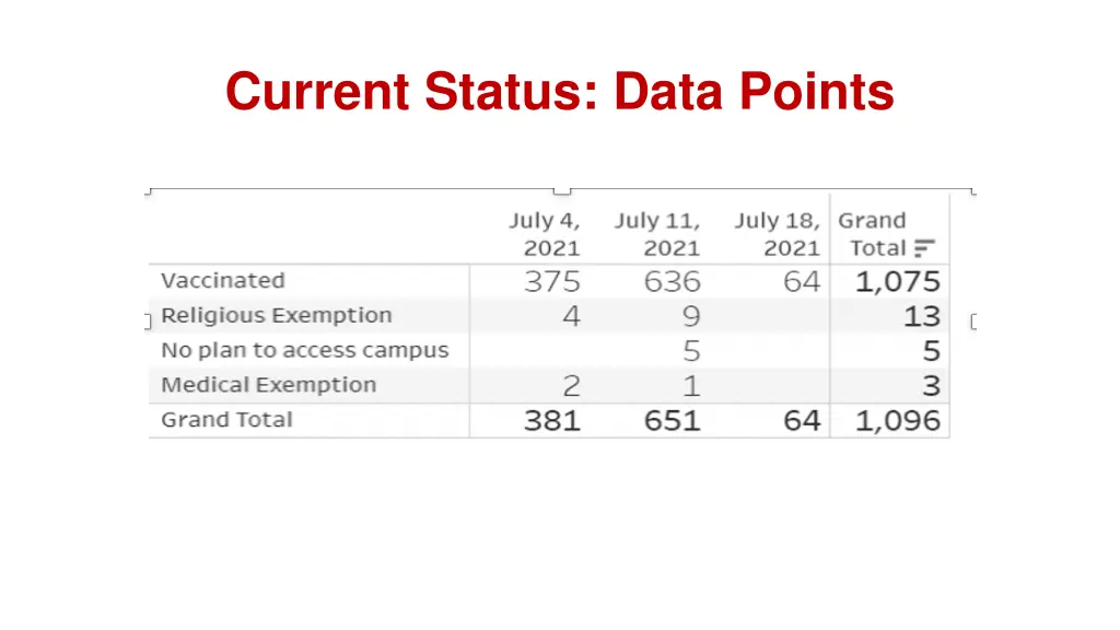 current status data points 1