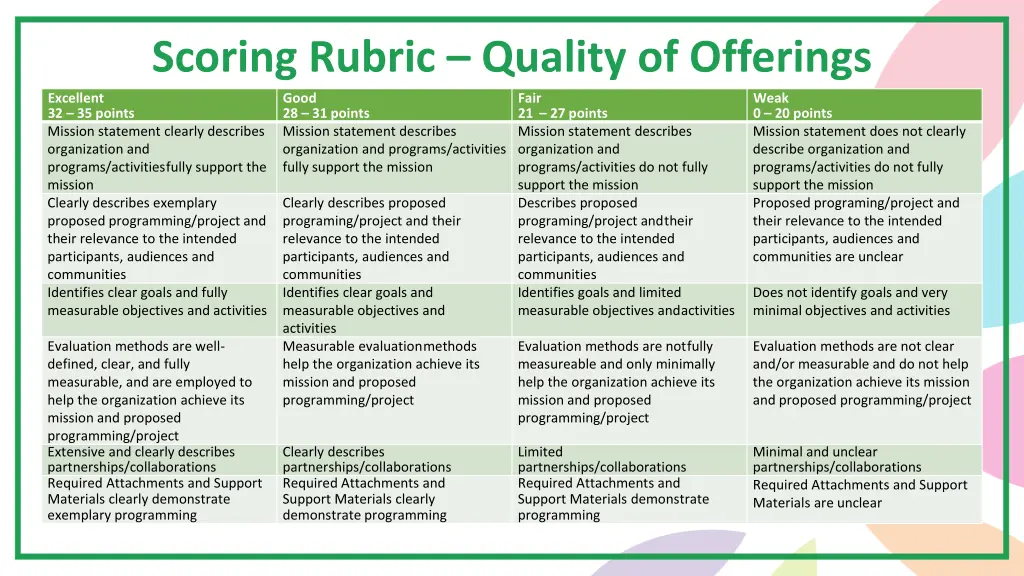 scoring rubric quality of offerings