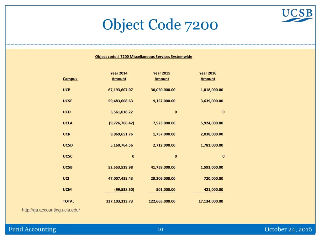 object code 7200