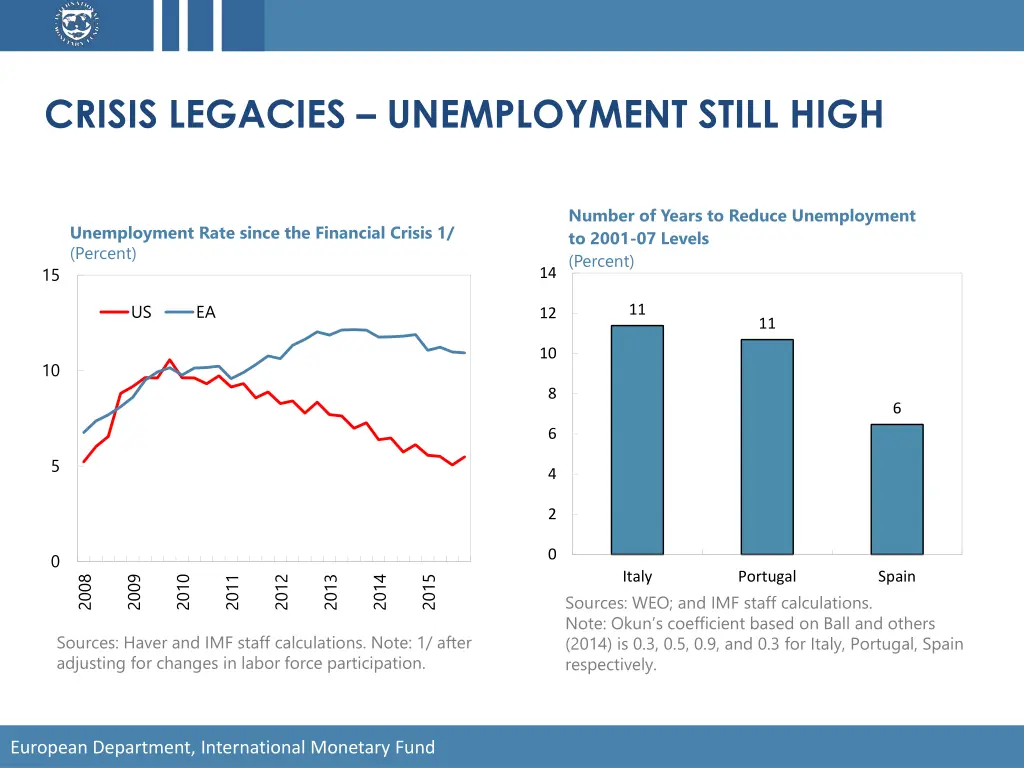 crisis legacies unemployment still high