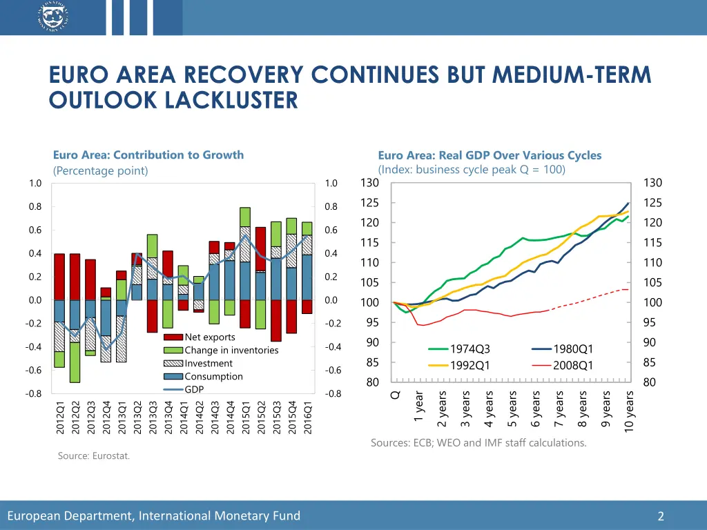 euro area recovery continues but medium term